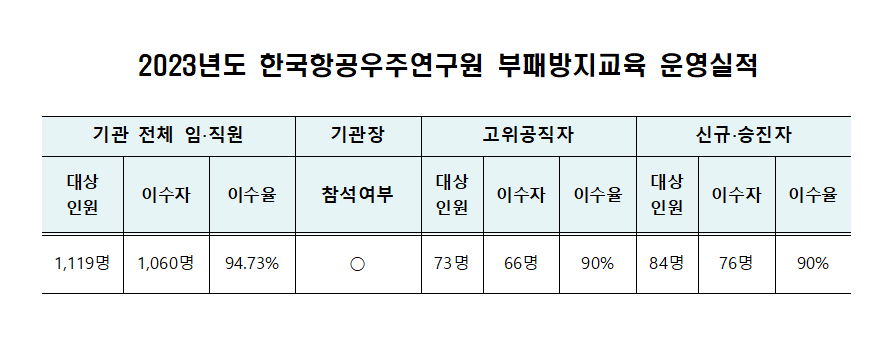 2023년도 한국항공우주연구원 부패방지교육 운영실적 홈페이지 게시 [이미지]