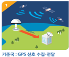 기준국 : GPS 신호 수집·전달
