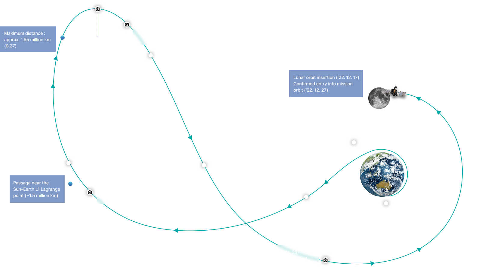 Low energy transition trajectory for fuel savings: Launch(‘22. 08. 05), Trajectory
correction maneuvers
(‘22. 08. 07), (‘22. 08. 26, ‘22. 08. 29)
Imaging of Earth
and Moon, Passage near the
Sun–Earth L1 Lagrange
point (~1.5 million km), Trajectory correction maneuvers
(‘22. 09. 02), Maximum distance :
approx. 1.55 million km
(9.27), (‘22. 09. 15, ‘22. 10. 15)
Captured Moon
orbit images, (‘22. 10. 28)
Tested deep space
internet payload
(used in BTS music video,
etc.), Trajectory correction maneuvers
(‘22. 11. 02), Trajectory correction maneuvers
(‘22. 11. 16), (‘22. 11. 28)
Captured Earth and
Moon at comparable scale, Lunar orbit insertion (‘22. 12. 17)
Confirmed entry into mission
orbit (‘22. 12. 27), Lunar orbit insertion
A maneuver using Danuri’s thrusters to decelerate and
insert it into the designated lunar mission orbit—a circular
orbit at an altitude of 100 km above the lunar surface