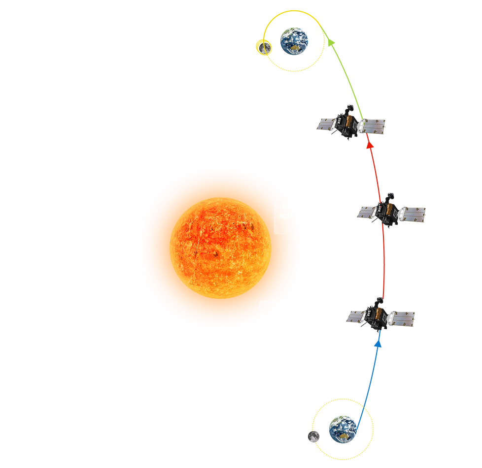 Earth Orbit, Danuri Launch
(‘22.8.05), (8/26, 8/2)
Imaging of Earth and Moon, Trajectory
correction maneuvers
(‘22.9.2), Maximum distance :
approx. 1.55 million km
(‘22.9.27), Trajectory correction maneuvers
(‘22.11), Lunar orbit insertion
(‘22.12.17)
