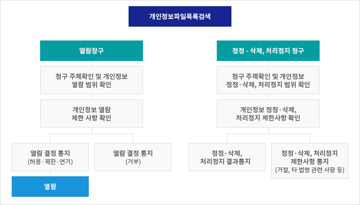 권리행사 및 이의제기 절차 자세한 내용은 아래에 있습니다.