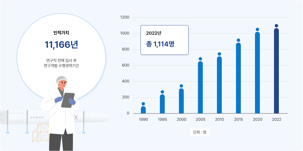 연구개발 인적자원의 누적성과를 보여주는 인포그래픽. 왼쪽에는 ‘인적가치 11,166년’이라는 큰 글씨와 함께 ‘연구진 전체 입사 후 연구개발 수행경력기간’이라는 설명이 있고, 아래에는 흰색 실험복을 입고 태블릿을 들고 있는 연구원 일러스트가 있다. 오른쪽에는 1990년부터 2022년까지의 연구원 수 변화를 나타내는 막대그래프가 있으며, 전체적으로 인원이 점차 증가하는 모습을 보여준다. 연도별 인원은 다음과 같다:
1990년: 약 100명
1995년: 약 250명
2000년: 약 300명
2005년: 약 650명
2010년: 약 700명
2015년: 약 850명
2020년: 약 1,000명
2022년: 총 1,114명
오른쪽 위에는 ‘2022년 총 1,114명’이라는 정보가 강조되어 있으며, 그래프의 단위는 ‘명’이다.