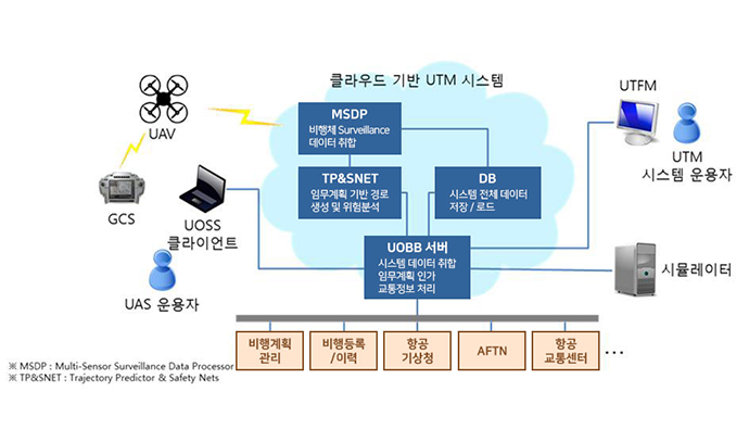 드론교통관리시스템