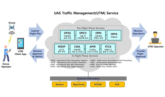 드론 운영자가 모바일 앱으로 비행계획을 제출하고, UTM 운용자가 계획을 승인해주는 UAS Traffic Management 서비스 흐름도. 사전 단계와 비행 단계에서 OPGS, OPCD, OPRI, OPFA, MSDP, CMA, APW, STCA 등의 기능을 제공하며, 외부 정보로 날씨, 지도, NOTAM, ATM을 연계.