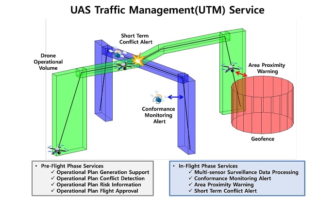 UAS Traffic Management 서비스 3D 개념도. 드론 비행 경로에서 짧은 시간 충돌 경보, 규격 이탈 모니터링, 영역 근접 경보를 제공하는 흐름도. 아래에는 사전단계 및 비행단계 서비스 항목이 나열됨.