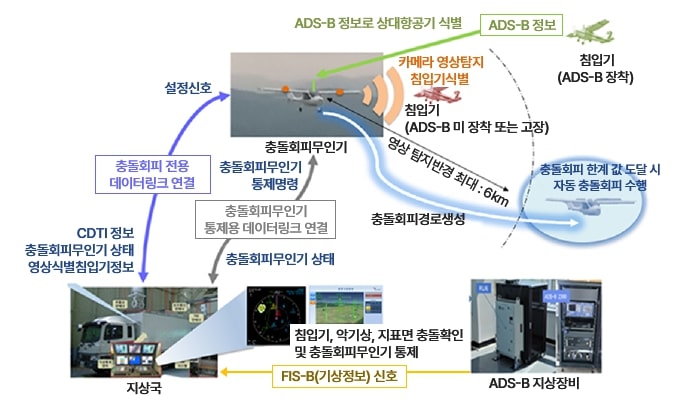 ADS-B 기반 충돌회피 무인기 시스템 개념도. 지상국에서 신호를 송신하고 ADS-B 장착 항공기를 카메라 영상 및 ADS-B 정보로 식별, 충돌회피 무인기가 자동으로 경로를 생성하여 회피 비행을 수행하는 흐름을 설명.