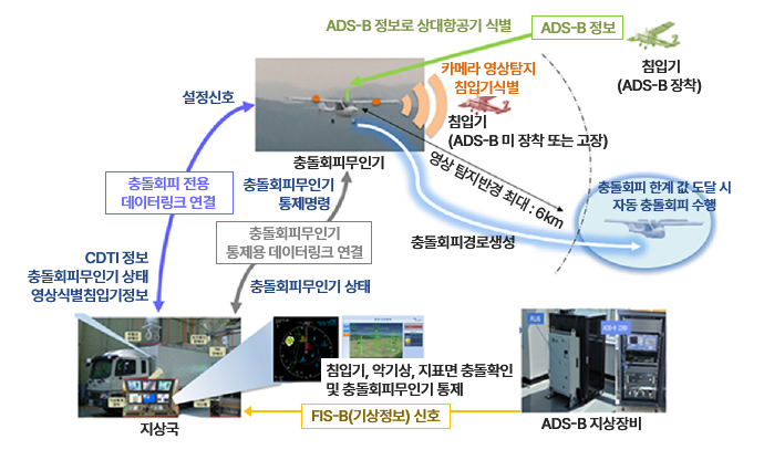 무인기 충돌회피 시스템