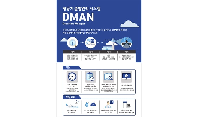 항공기 출발관리 시스템 DMAN 소개 포스터. 비행기와 관제탑 아이콘과 함께 단계별 운영 절차와 도입 효과, 주요 기능(이륙 시간 예측, 출발계획 작성, 협의 정보 제공, 국지 관제탑 전달 등) 설명