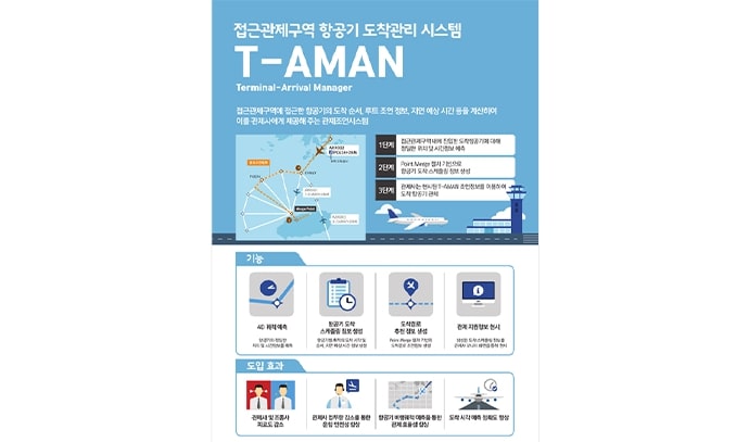 접근관제구역 항공기 도착관리 시스템 T-AMAN 소개 포스터. 비행 경로 그래프와 관제탑 아이콘과 함께 단계별 운영과 도입 효과, 주요 기능(시간 계산 제공, 도착계획 작성, 루트 분석, 관제탑 전달) 설명