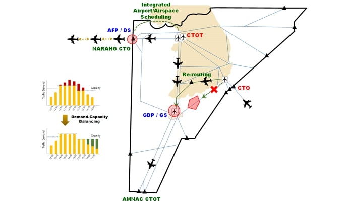 항공기 교통 흐름 관리 개념도. 다양한 항공기 궤적과 CTOT, AFP, DS, GDP, GS, CTO 등 약어 표시. 왼쪽에는 수요-용량 그래프가 두 개 있고, 수요 초과에서 균형 맞추기로 바뀌는 모습.