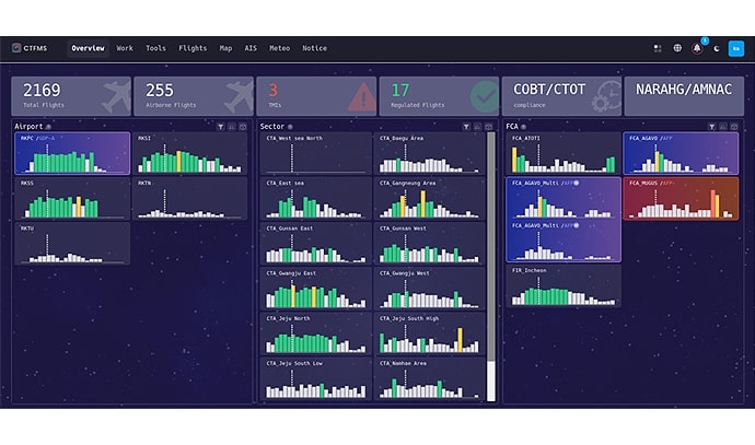 CTFMS 시스템 대시보드 화면. 공항, 구역, FCA 별 그래프와 총 항공편 수 2169, 공중 항공편 255, 제한 항공편 17 등의 정보가 표시.