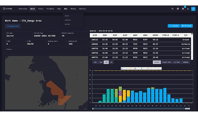 CTFMS 작업 화면. 대구 지역 구역 지도가 왼쪽에 표시되고, 오른쪽에는 항공편 정보 테이블과 시간별 항공편 수 바그래프가 보임.