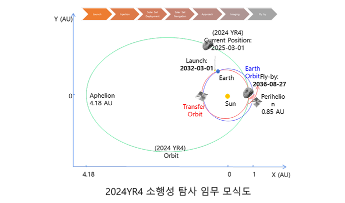2024YR4 소행성 탐사 임무의 궤적을 설명하는 궤도 모식도. 태양을 중심으로 지구 궤도와 소행성 궤도(2024YR4)가 그려져 있고, 발사일은 2032년 3월 1일, 지구 플라이바이는 2036년 8월 27일로 표시되어 있다. 상단에는 미션 단계(Launch, Navigation, Imaging 등)가 순서대로 나열되어 있다.