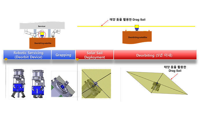 우주 쓰레기를 수거하는 태양돛 활용 디오빗(deorbit) 장치 개념도. 로봇 서비스 위성이 쓰레기 위성을 포획하고, 태양빛을 받는 드래그 세일(Drag Sail)을 펼쳐 대기권으로 진입시키는 과정을 4단계(Robotic Servicing, Grapping, Deployment, Deorbiting)로 구성해 설명하고 있다.
