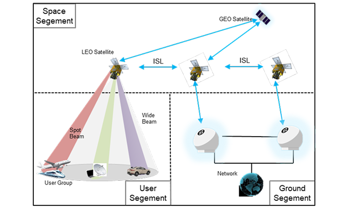 LEO 위성과 GEO 위성, 지상국 간의 통신 구조를 나타낸 시스템 구성도. 좌측에는 사용자 그룹(항공기, 노트북, 차량 등)과 LEO 위성이 Spot Beam과 Wide Beam으로 연결되어 있고, 우측에는 GEO 위성과의 ISL(위성간 링크) 및 지상국 네트워크 연결 흐름이 도식으로 설명되어 있다.