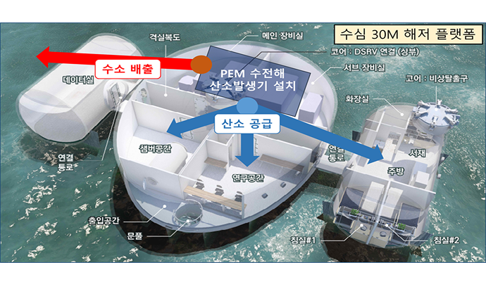 수심 30m 해저 플랫폼 내부 구조를 설명하는 단면도. 가운데 원형 모듈에는 산소 발생기, 생활공간, 연구공간이 있으며, 산소 공급은 화살표로 표시되어 연결되고, 좌측의 수소 배출과 우측의 서재 및 주방이 연결된 부속 모듈도 함께 설명되어 있다.