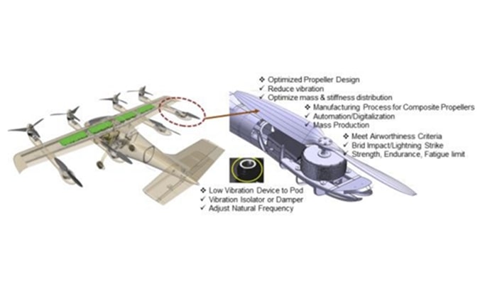 다수의 프로펠러를 가진 미래형 수직이착륙 비행기(VTOL)와 확대된 프로펠러 구조도. 'Optimized Propeller Design', 'Reduce vibration', 'Optimize mass & stiffness distribution' 등 설계 최적화 관련 영문 설명이 다수 표시되어 있음.