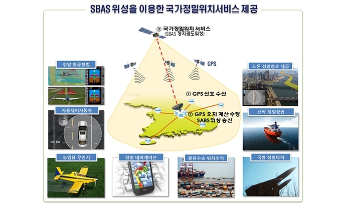 대한민국 전역을 중심으로 SBAS(위성기반 보정시스템)가 GPS 신호를 보정하여 정확한 위치 정보를 제공하는 시스템 설명도. 항공기, 자동차, 선박, 농업, 내비게이션, 드론 등 다양한 분야에 정밀위치 서비스가 제공됨을 나타내는 아이콘과 함께 위치정보 활용 사례들이 주변에 나열되어 있다.