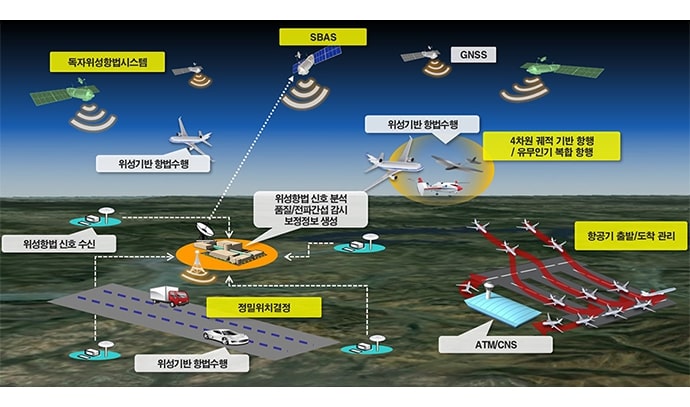 SBAS와 GNSS 위성을 통해 항공기 및 차량, 드론 등에 정밀위치 정보를 제공하는 시스템 개념도. 위성 신호 수신 및 보정, 항공기 착륙 유도, 무인기 복합 운항, 정밀 위치결정, 항공기 이착륙 관리 등의 과정이 단계별로 구성되어 있으며, 공항 주변과 도로 위 차량의 예시도 함께 포함되어 있다.