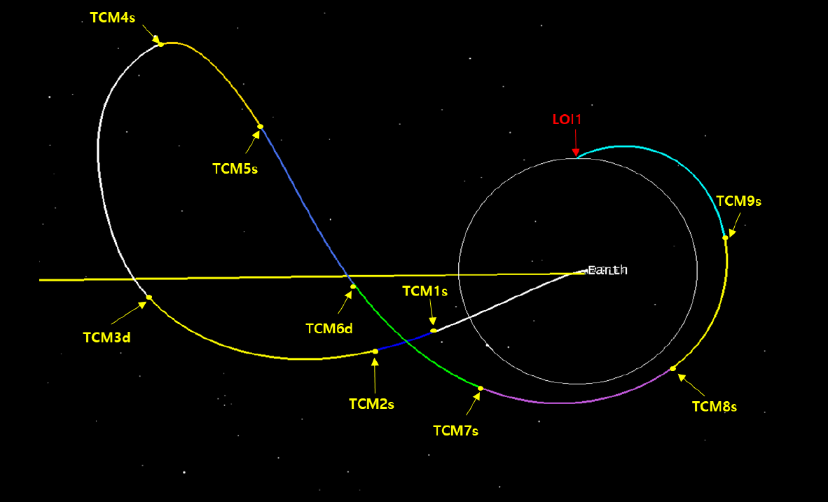 KPLO’s Lunar Entry Orbit3